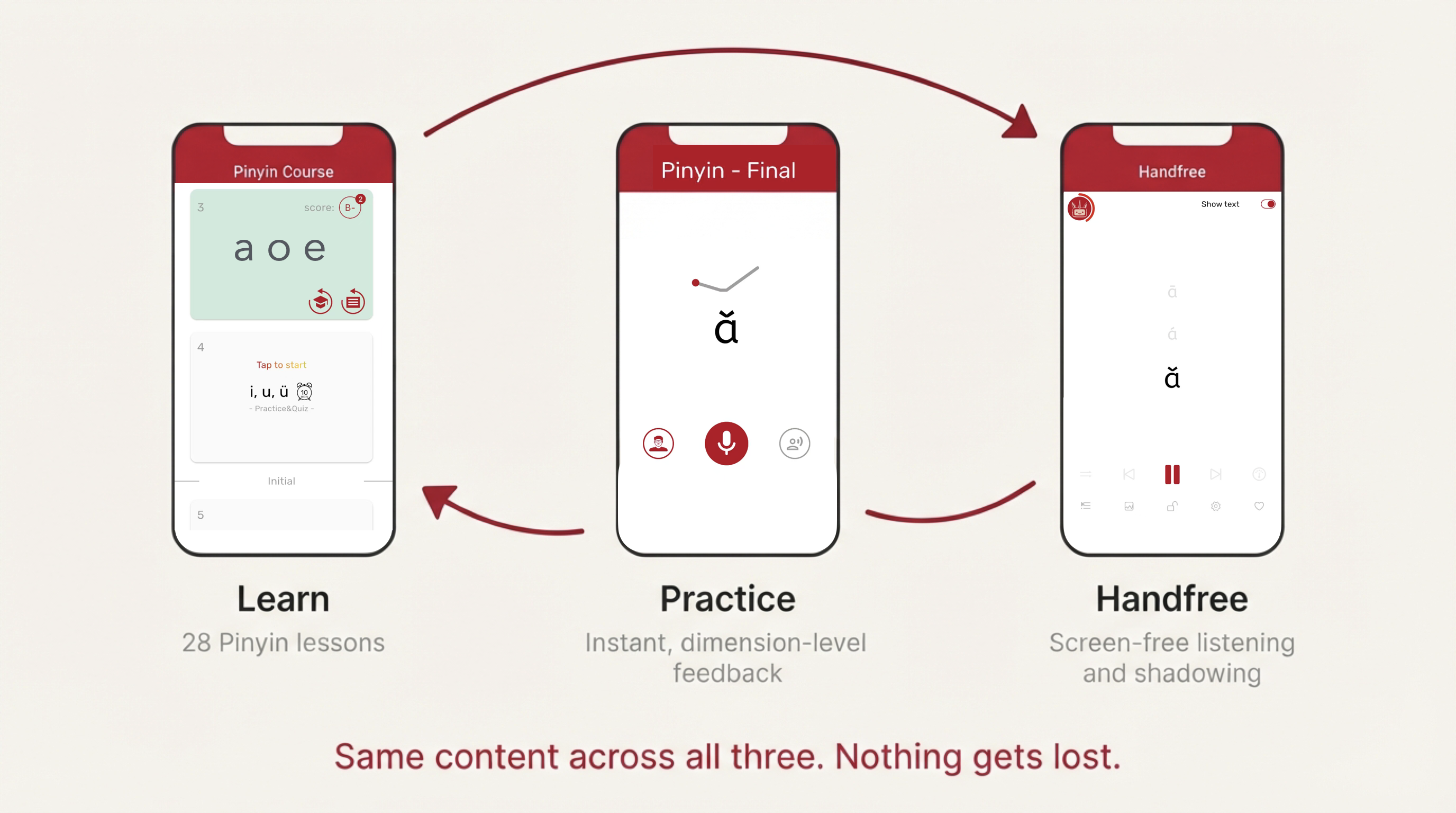 How CPAIT connects learning, practice, and Handfree mode CPAIT app loop showing Learn, Practice, and Handfree screens sharing the same content